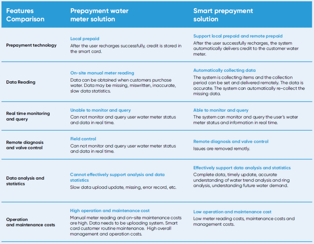 The prepaid and smart water meter revolution