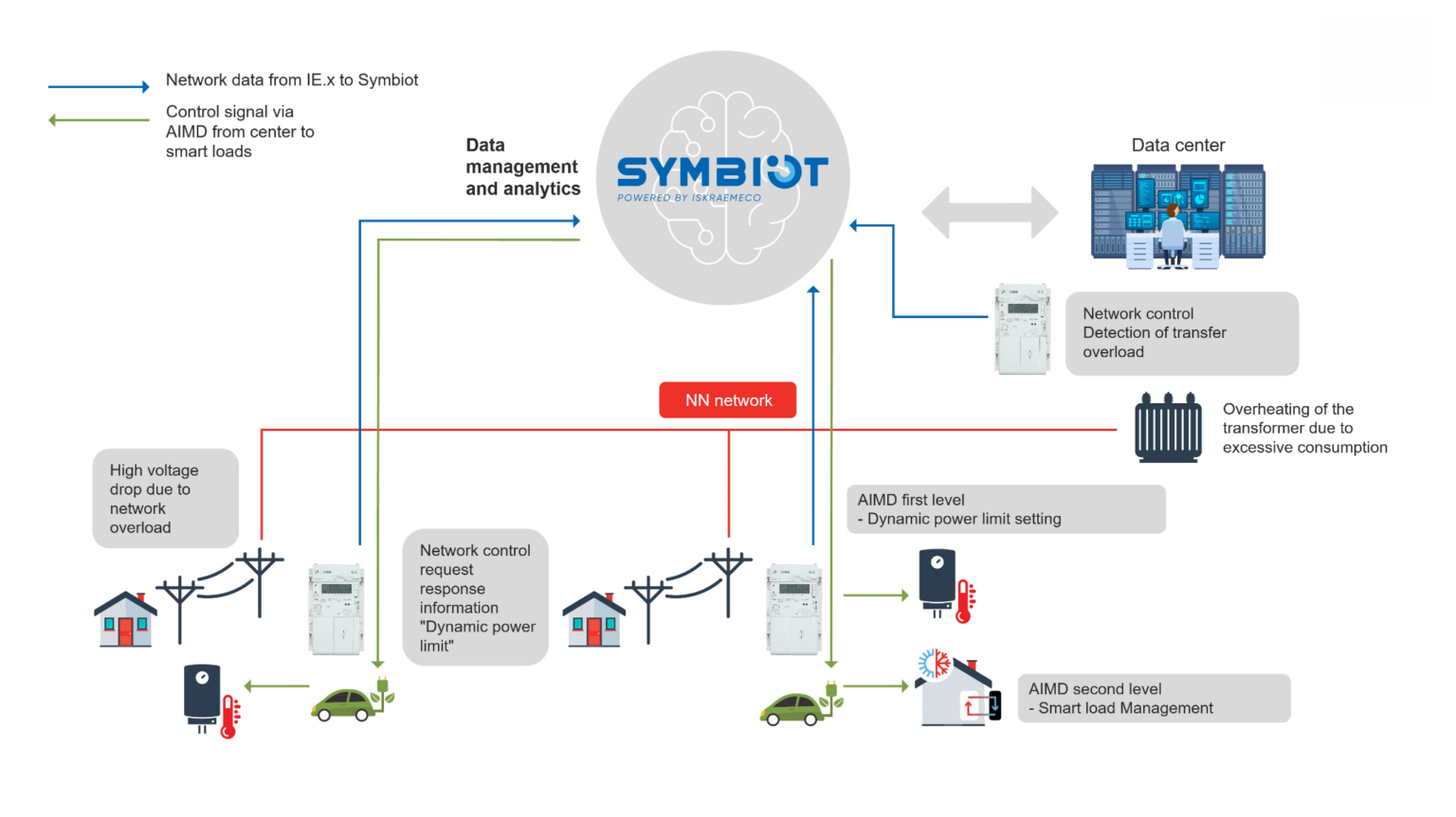 Active energy load control yields considerable benefits